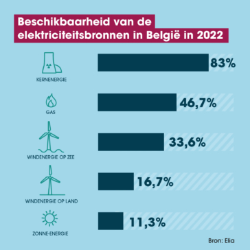 beschikbare energiebronnen