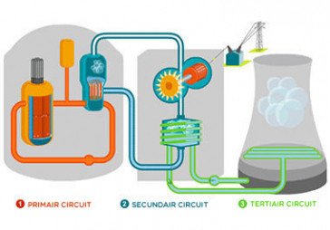 Schematische voorstelling werking kerncentrale