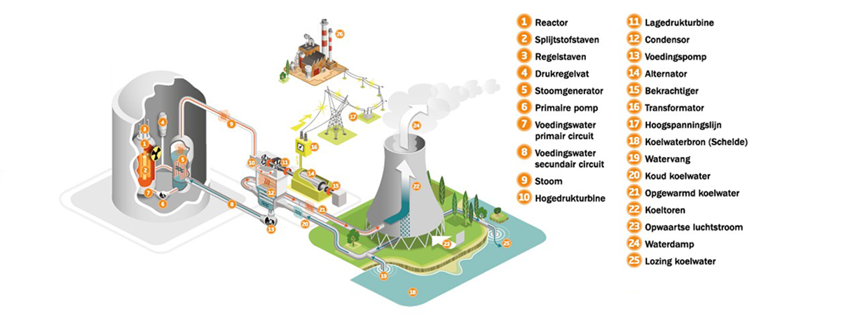 Werking kerncentrale