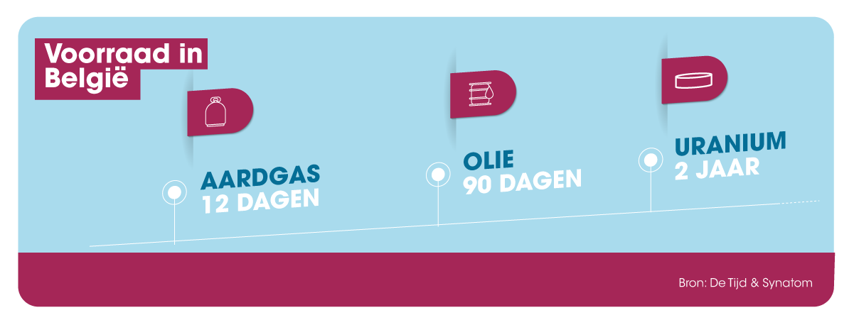 Voorraad in België