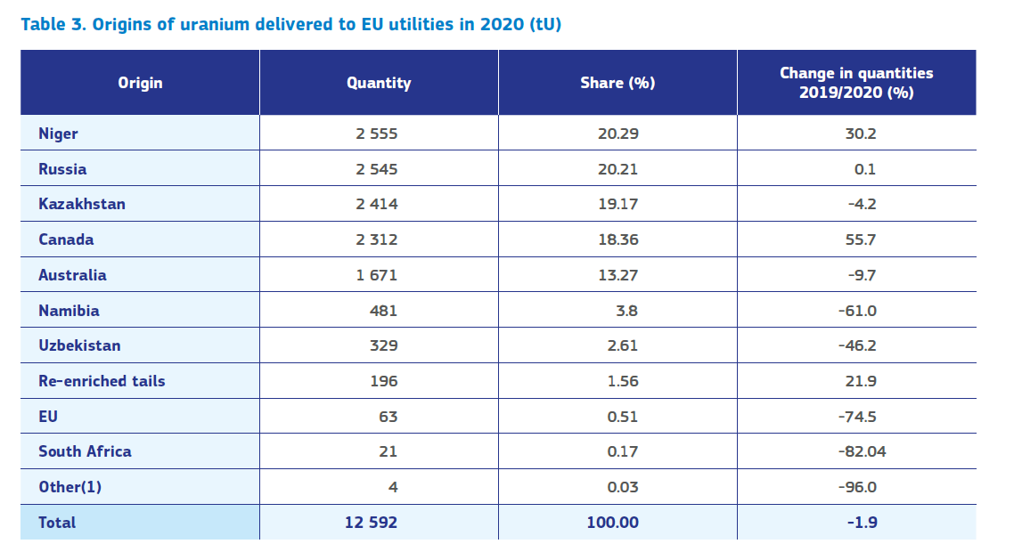 Overzicht import uranium EU