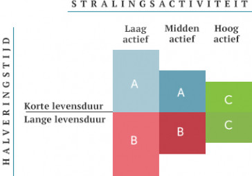 kernafval-categorie